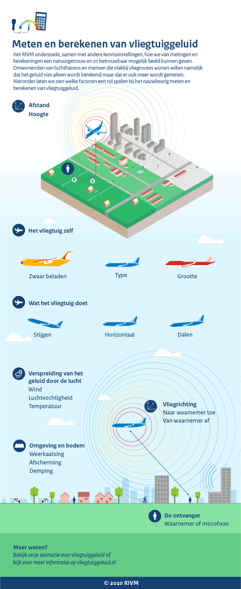 Infographic vliegtuiggeluid.nl